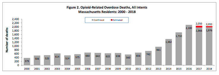 Opioid related overdose deaths in MA 2000-2018, from MA Dept of Public Health