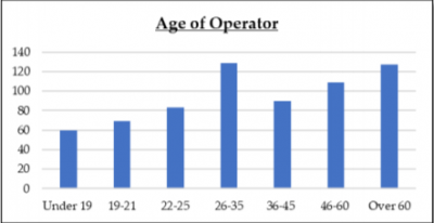 A graph showing the ages of the drivers involved. Image courtesy: Keri Lebeau, Dartmouth Police