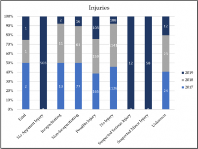 An image comparing injuries in crashes this year (dark blue) with those in 2018 and 2017. Image courtesy: Keri Lebeau, Dartmouth Police