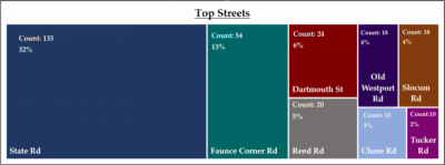 An infographic showing the top locations for car crashes in Dartmouth. Image courtesy: Keri Lebeau, Dartmouth Police