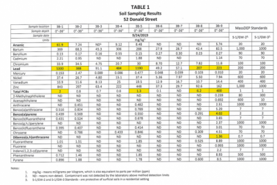 A table showing the original three-foot soil samples taken at Little People’s College. The potentially dangerous results are highlighted. Image courtesy: MassDEP