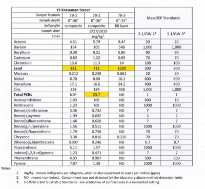 A table showing the original soil samples taken at 19 Kraseman Street. Potentially dangerous levels of chemicals are highlighted. Image courtesy: MassDEP