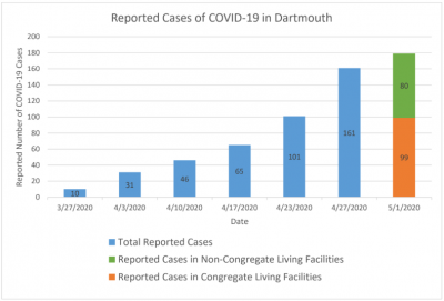 Dartmouth Week - Dartmouth, MA news - A breakdown of Dartmouth’s Covid-19 numbers provided by the Board of Health