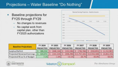 If the town were to “do nothing” about the water rate. Source: Town of Dartmouth, Weston & Sampson and The Abrahams Group
