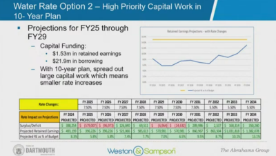 The plan the Board of Public Works has began to follow for water. Source: Town of Dartmouth, Weston & Sampson and The Abrahams Group