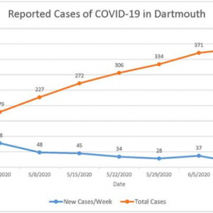 Dartmouth Week - Dartmouth, MA news - June 12 Covid-19 data. Image courtesy: Dartmouth Board of Health