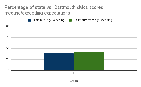 Percentage of state vs. Dartmouth science scores meeting/exceeding expectations