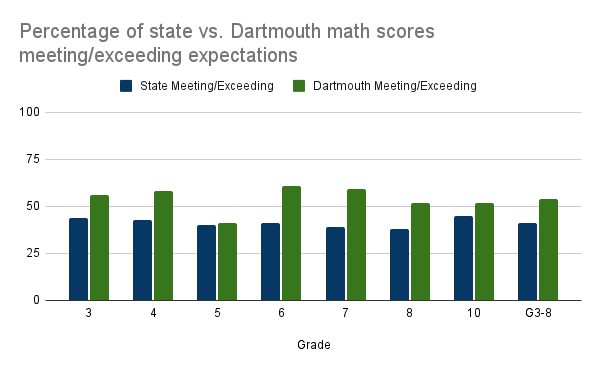 Percentage of state vs. Dartmouth math  scores meeting/exceeding expectations