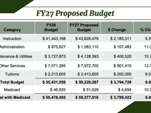 A breakdown of the Fiscal Year 27 budget request. Source:  DHSTVmedia