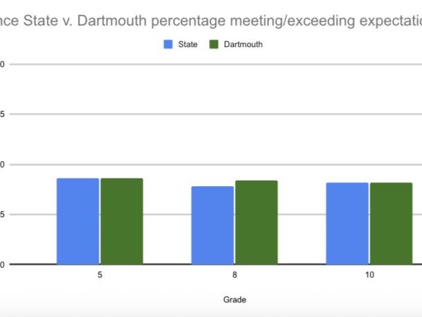 The science scores comparatively. 