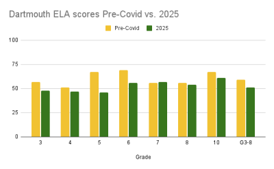 Dartmouth ELA scores Pre-Covid vs. 2025. Graphs by Kat sheridan