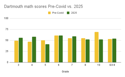 Dartmouth math scores Pre-Covid vs. 2025