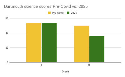 Dartmouth science scores Pre-Covid vs. 2025