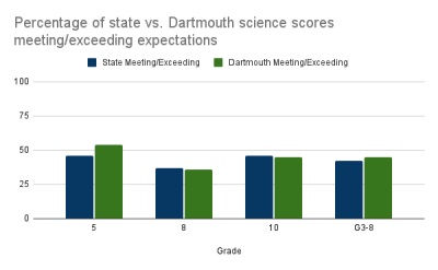 Percentage of state vs. Dartmouth science scores meeting/exceeding expectations