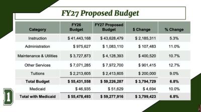 A breakdown of the Fiscal Year 27 budget request. Source:  DHSTVmedia