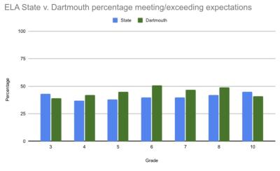 The ELA scores comparatively. 
