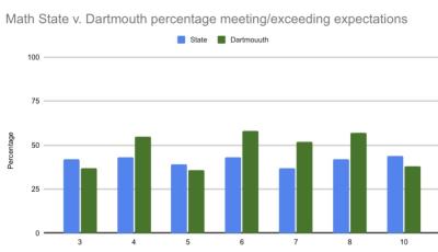 The math scores comparatively. 