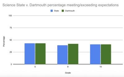 The science scores comparatively. 