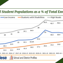 A graph showing the rates of high needs students from 2014 to 2025. Source: June Sabo Maguire