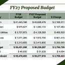 A breakdown of the Fiscal Year 27 budget request. Source:  DHSTVmedia