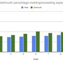 The ELA scores comparatively. 