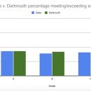 The science scores comparatively. 