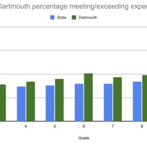 The ELA scores comparatively. 