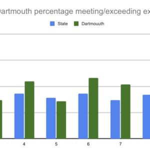 The math scores comparatively. 