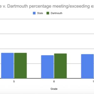 The science scores comparatively. 