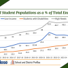 A graph showing the rates of high needs students from 2014 to 2025. Source: June Sabo Maguire