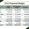 A breakdown of the Fiscal Year 27 budget request. Source:  DHSTVmedia